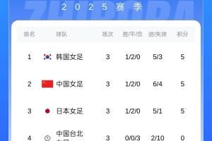女足东亚杯积分:韩国女足凭小循环进球数夺冠,中国女足获亚军