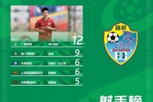 中乙射手榜：申花外租球员费尔南多12球领跑 阎格9球第二
