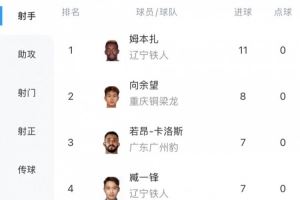 中甲最新射手榜：姆本扎11球领跑，向余望8球第二