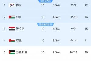 97分钟遭点射绝平！巴勒斯坦1-1阿曼无缘附加赛 阿曼1分力压排第4