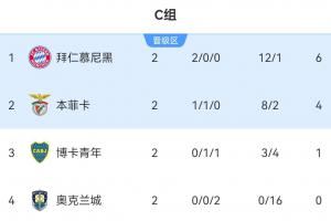 世俱杯C组积分榜:拜仁两连胜锁定晋级 本菲卡博卡抢出线席位