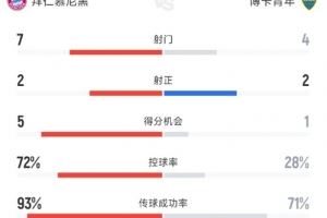 拜仁半场1-0博卡数据:射门7-4,控球率72%-28%碾压