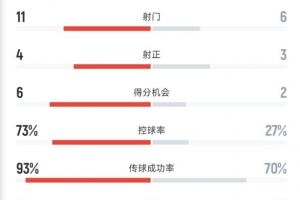 拜仁2-1博卡全场数据:射门11-6,得分机会6-2,控球率73%-27%