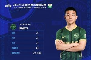 中超官方:陶强龙梅开二度,获中超联赛第13轮最佳球员