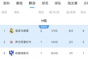 世俱杯H组积分榜:皇马取首胜暂登顶,帕丘卡两连败提前出局