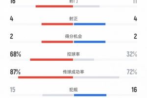 国米vs弗鲁米嫩塞数据:射门16比11、射正4比4、控球率68%比32%