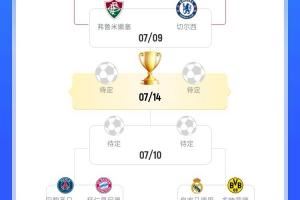 你车冲冠🏆切尔西进世俱杯决赛概率为80.66%，夺冠概率为36.25%