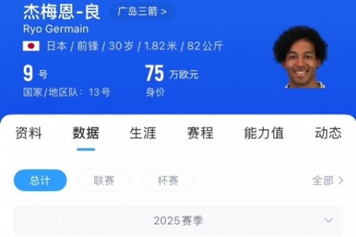 😅杰梅恩-良本赛季J联赛26场4球,本场26分钟就进4球