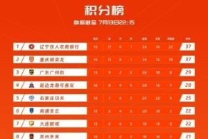 中甲积分榜:辽宁铁人积37分位居榜首,重庆铜梁龙同分位居第二