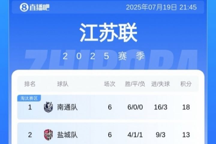 叫南哥!苏超积分榜:南通6连胜5分领跑&盐城首败仍第2 泰州升第5