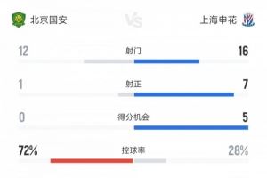 国安vs申花全场数据:射门比12-16 射正比1-7 国安控球率超七成