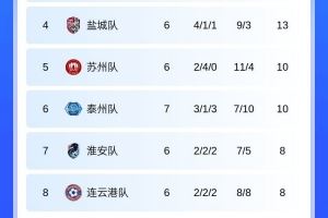  苏超积分榜：南通6连胜4分领跑，南京升第二，常州1分倒数第一